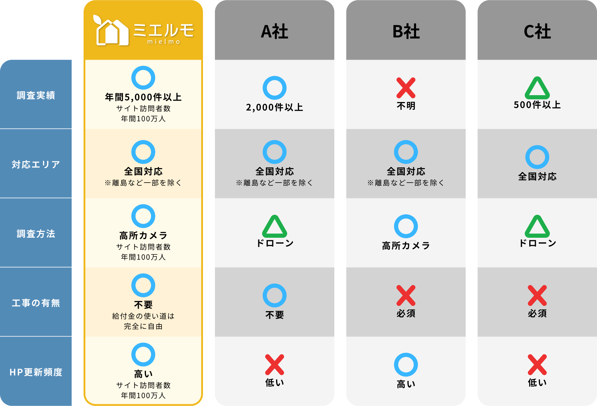 他社との比較