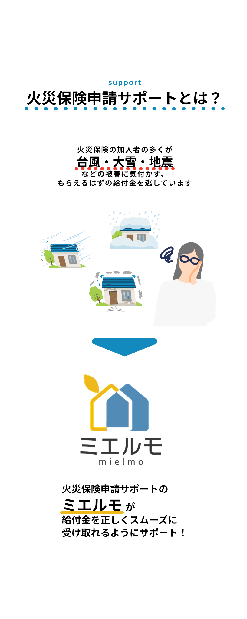 火災保険の加入者の多くが台風・大雪・地震などの被害に気付かず、もらえるはずの給付金を逃しています