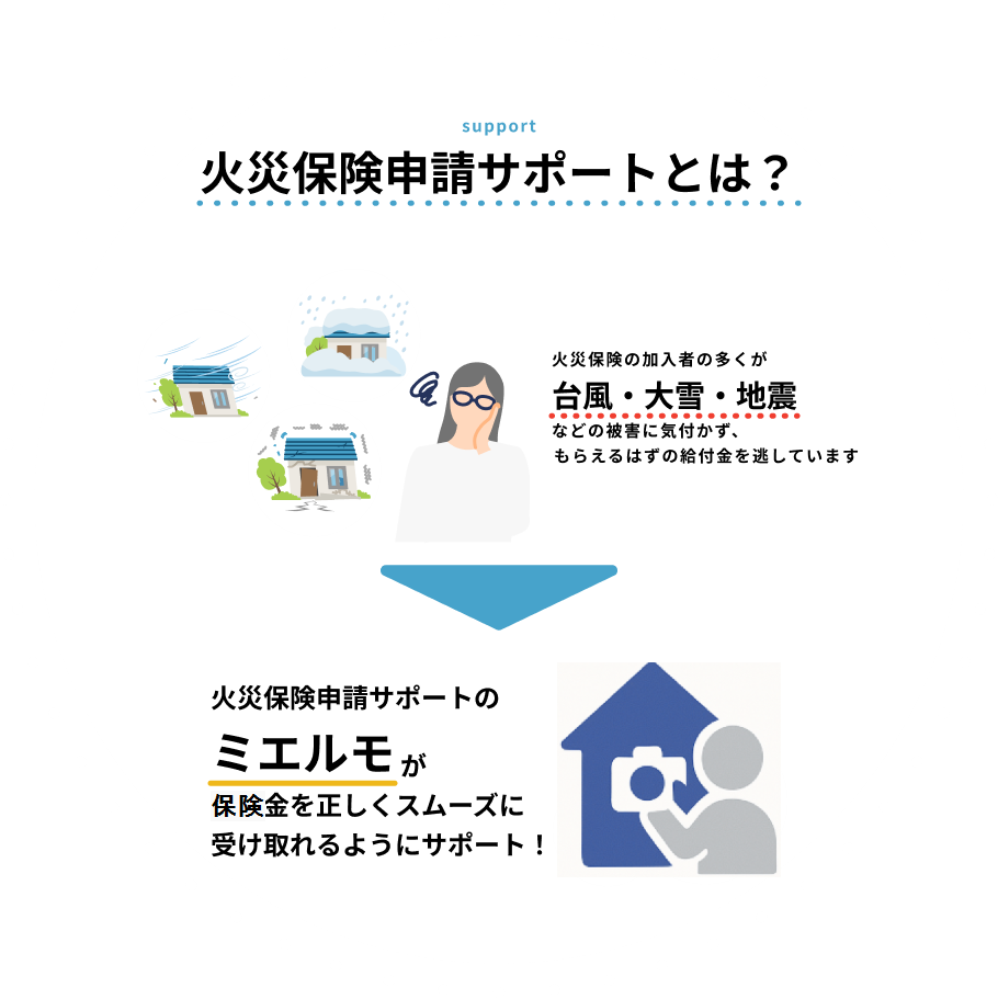 火災保険の加入者の多くが台風・大雪・地震などの被害に気付かず、もらえるはずの給付金を逃しています